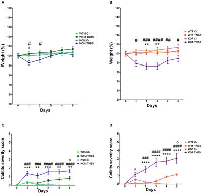 Lack of Adrenomedullin Aggravates Acute TNBS-Induced Colitis Symptoms in Mice, Especially in Females